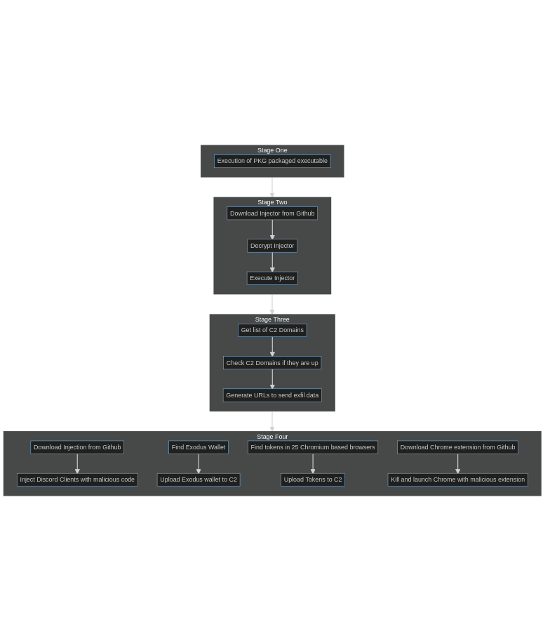 Tokgrabber Staging Chart